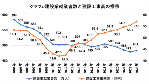 建設業界の人手不足のグラフ